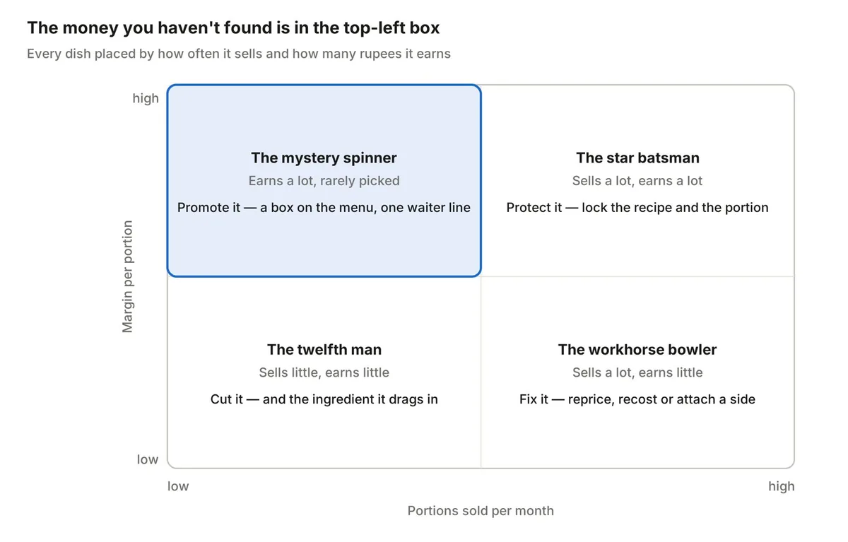 Menu engineering matrix plotting margin per portion against portions sold per month. Top left, highlighted: the mystery spinner, earns a lot and is rarely picked, so promote it. Top right: the star batsman, sells a lot and earns a lot, so protect it. Bottom left: the twelfth man, sells little and earns little, so cut it. Bottom right: the workhorse bowler, sells a lot and earns little, so fix it