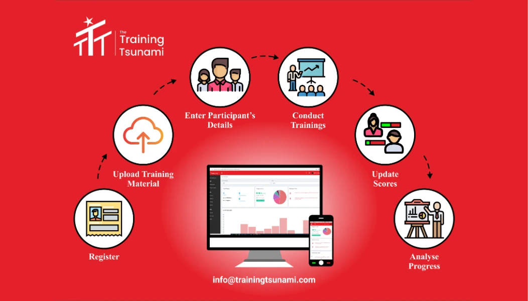 Workflow diagram of the HTI Training Tsunami app, from uploading material to analysing participant progress